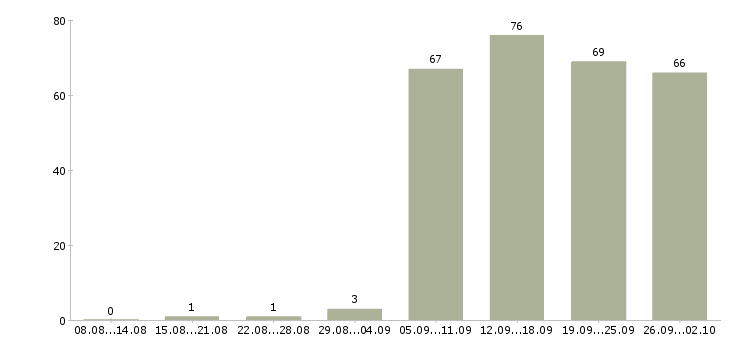 Работа торговые представители Нижний тагил - Число вакансий Нижний тагил по специальности торговые представители за 2 месяца