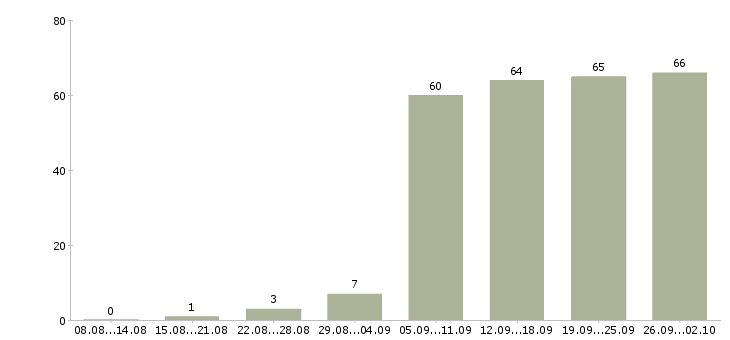 Работа менеджеры Орехово-зуево - Число вакансий Орехово-зуево по специальности менеджеры за 2 месяца