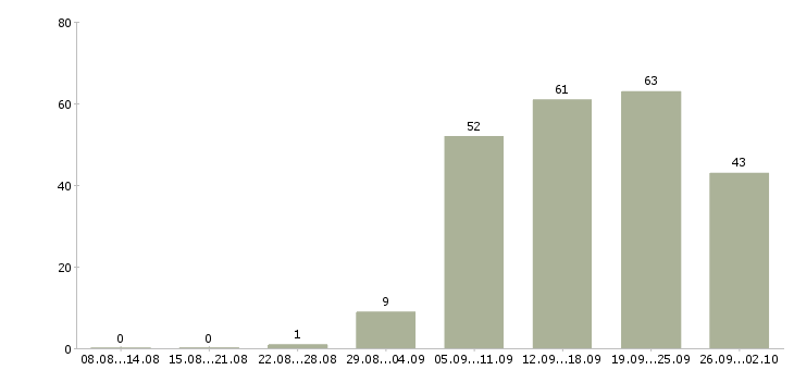 Работа водитель кат с Санкт-петербург - Число вакансий Санкт-петербург по специальности водитель кат с за 2 месяца