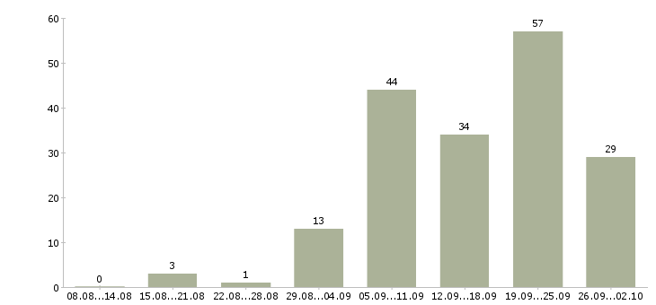 Работа для активных студентов Санкт-петербург - Число вакансий Санкт-петербург по специальности для активных студентов за 2 месяца