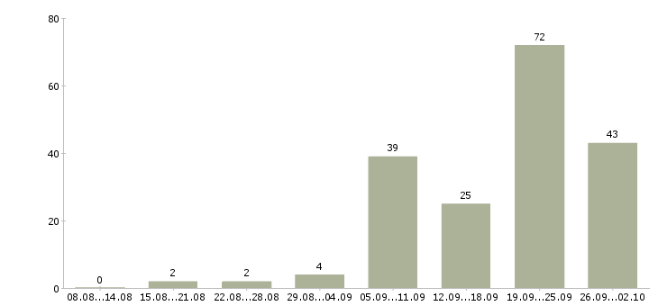 Работа транспортный экспедитор Санкт-петербург - Число вакансий Санкт-петербург по специальности транспортный экспедитор за 2 месяца