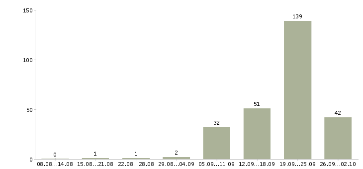 Работа активный менеджер Улан-удэ - Число вакансий Улан-удэ по специальности активный менеджер за 2 месяца