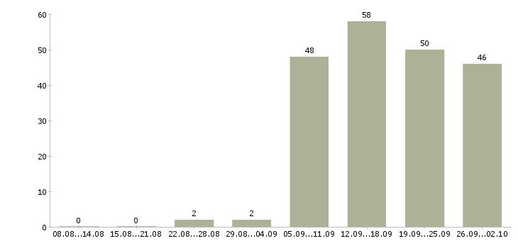 Работа администратор продаж Хакасия - Число вакансий Хакасия по специальности администратор продаж за 2 месяца
