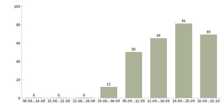Работа специалист по клиентам Чувашия - Число вакансий Чувашия по специальности специалист по клиентам за 2 месяца