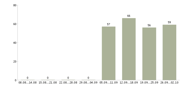 Работа ответственный курьер Якутия - Число вакансий Якутия по специальности ответственный курьер за 2 месяца