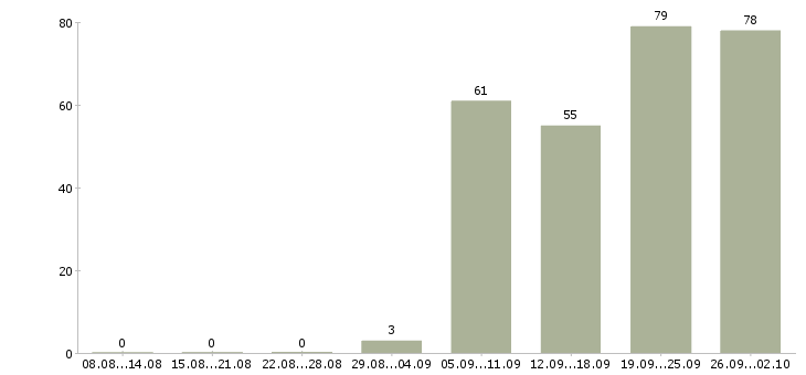 Работа кассир продавец в Архангельске - Число вакансий в Архангельске по специальности кассир продавец за 2 месяца
