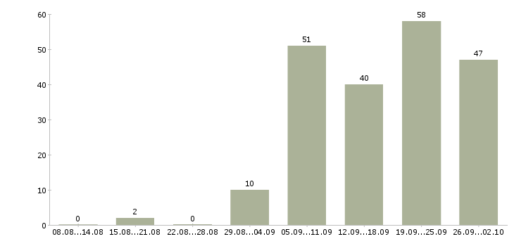Работа менеджер на работу на пк в Архангельске - Число вакансий в Архангельске по специальности менеджер на работу на пк за 2 месяца