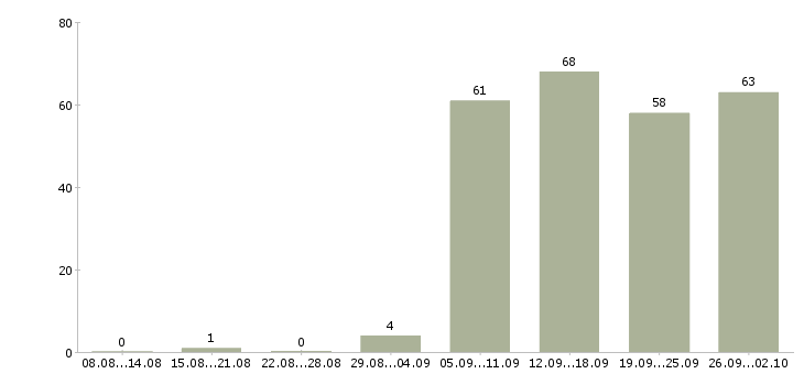 Работа менеджер отдела продажам в Архангельске - Число вакансий в Архангельске по специальности менеджер отдела продажам за 2 месяца