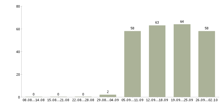 Работа консультант в офисе в Астрахани - Число вакансий в Астрахани по специальности консультант в офисе за 2 месяца
