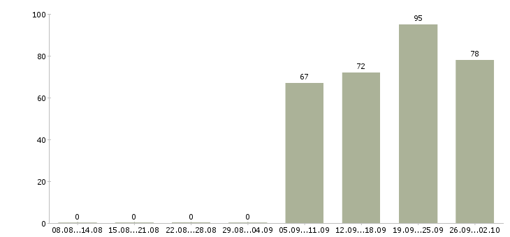 Работа комплектовщик грузчик в Балашихе - Число вакансий в Балашихе по специальности комплектовщик грузчик за 2 месяца
