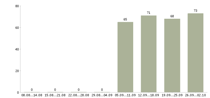 Работа продавец отдела в Балашихе - Число вакансий в Балашихе по специальности продавец отдела за 2 месяца