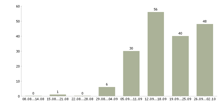 Работа менеджер по договорам в Белгороде - Число вакансий в Белгороде по специальности менеджер по договорам за 2 месяца