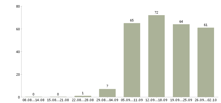 Работа специалист по персоналу в Белгороде - Число вакансий в Белгороде по специальности специалист по персоналу за 2 месяца