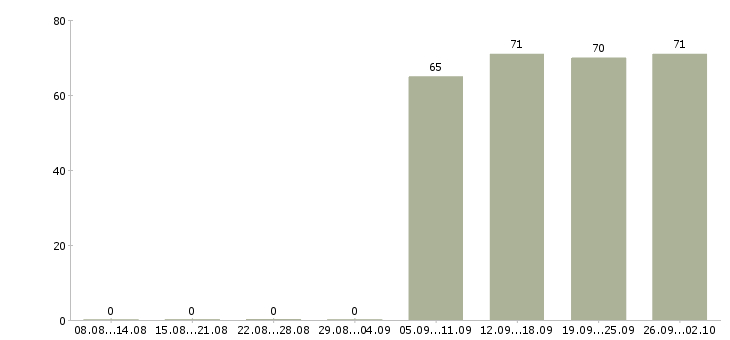 Работа кладовщик комплектовщик в Брянске - Число вакансий в Брянске по специальности кладовщик комплектовщик за 2 месяца
