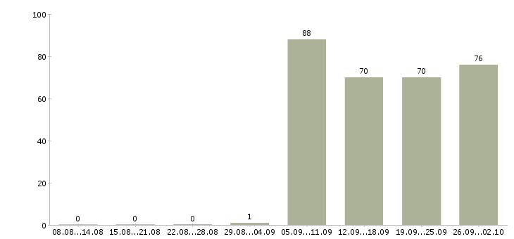 Работа комплектовщик в Владивостоке - Число вакансий в Владивостоке по специальности комплектовщик за 2 месяца