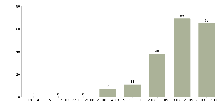 Работа грузчик сменный в Владимире - Число вакансий в Владимире по специальности грузчик сменный за 2 месяца