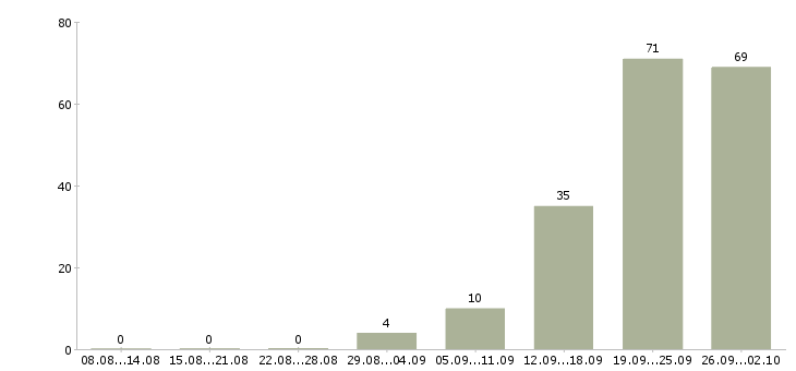 Работа грузчики на вахту в Владимире - Число вакансий в Владимире по специальности грузчики на вахту за 2 месяца
