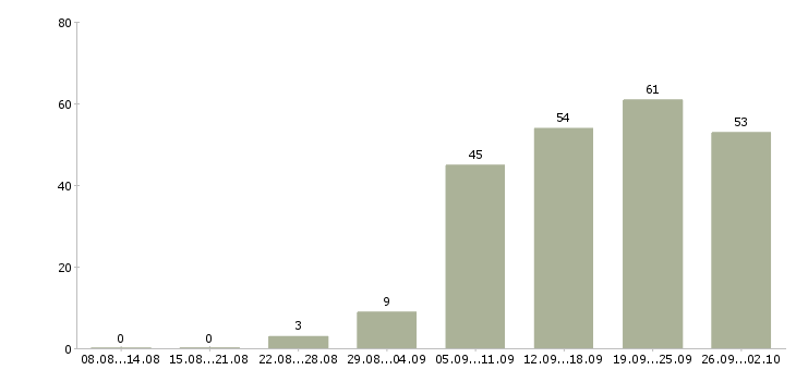 Работа менеджер в крупную компанию в Волгограде - Число вакансий в Волгограде по специальности менеджер в крупную компанию за 2 месяца