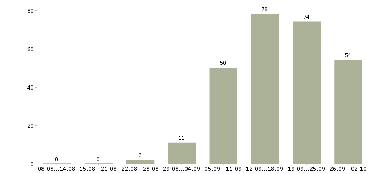 Работа менеджер корпоративных продаж в Волгограде - Число вакансий в Волгограде по специальности менеджер корпоративных продаж за 2 месяца