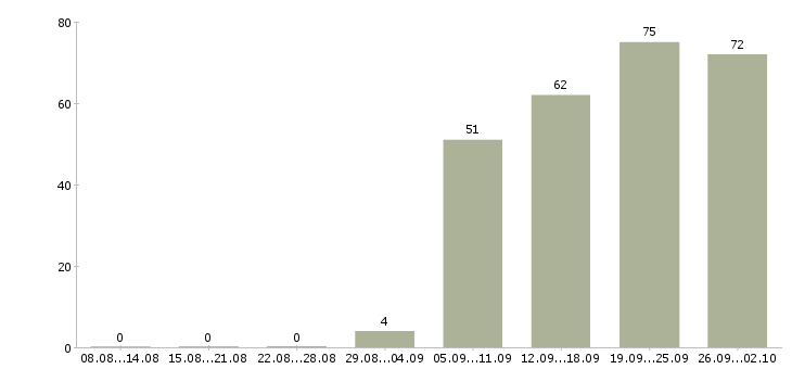 Работа продавец кассир в Волгограде - Число вакансий в Волгограде по специальности продавец кассир за 2 месяца