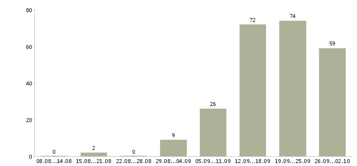 Работа специалист по обучению клиентов в Воронеже - Число вакансий в Воронеже по специальности специалист по обучению клиентов за 2 месяца