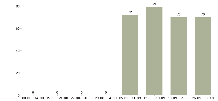 Работа помощник специалиста в Дзержинске - Число вакансий в Дзержинске по специальности помощник специалиста за 2 месяца