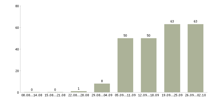 Работа специалист по работе с проектами в Екатеринбурге - Число вакансий в Екатеринбурге по специальности специалист по работе с проектами за 2 месяца