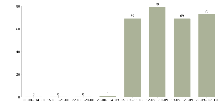 Работа управляющий персоналом в Ижевске - Число вакансий в Ижевске по специальности управляющий персоналом за 2 месяца