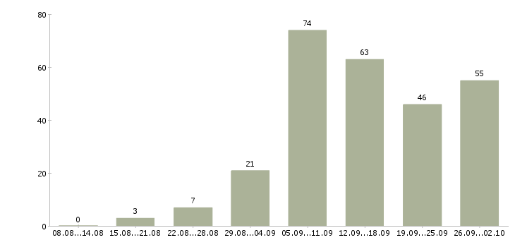 Работа интернет магазин в Иркутске - Число вакансий в Иркутске по специальности интернет магазин за 2 месяца
