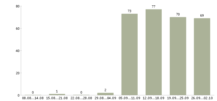 Работа менеджер администратор в Иркутске - Число вакансий в Иркутске по специальности менеджер администратор за 2 месяца
