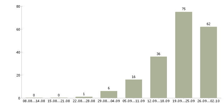 Работа менеджер с опытом работы в Иркутске - Число вакансий в Иркутске по специальности менеджер с опытом работы за 2 месяца