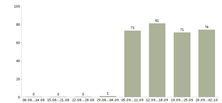 Работа охранник контролер в Иркутске - Число вакансий в Иркутске по специальности охранник контролер за 2 месяца