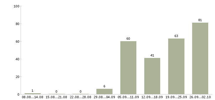 Работа продавец выкладка товара в Казани - Число вакансий в Казани по специальности продавец выкладка товара за 2 месяца