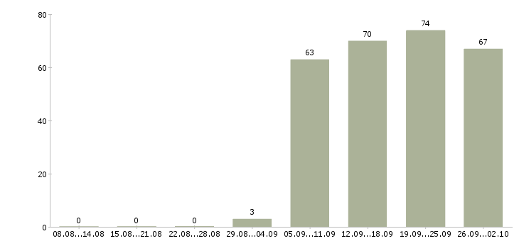 Работа представитель компании в Калининграде - Число вакансий в Калининграде по специальности представитель компании за 2 месяца