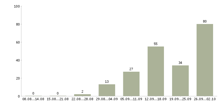 Работа для вас бесплатно в Кемерово - Число вакансий в Кемерово по специальности для вас бесплатно за 2 месяца
