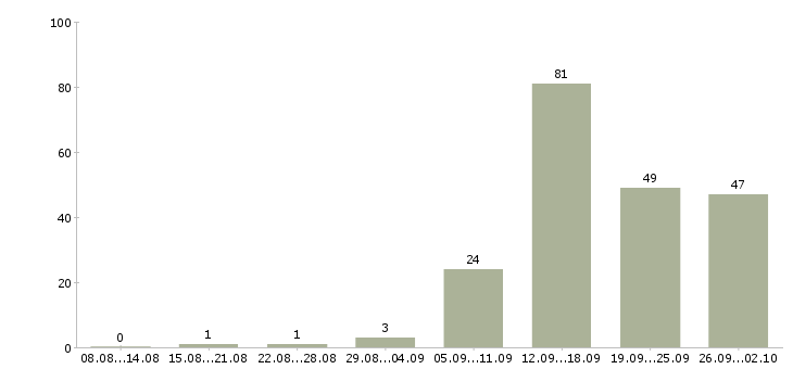 Работа менеджер по переговорам в Кирове - Число вакансий в Кирове по специальности менеджер по переговорам за 2 месяца