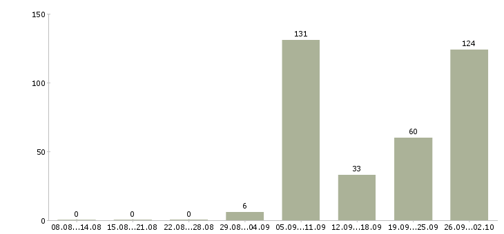 Работа работники в Кирове - Число вакансий в Кирове по специальности работники за 2 месяца