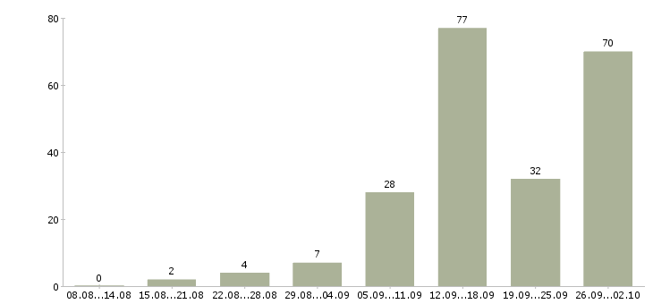 Работа менеджер дома в Красноярске - Число вакансий в Красноярске по специальности менеджер дома за 2 месяца