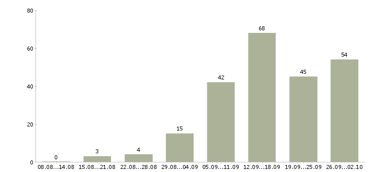 Работа менеджер интернет работа в Кургане - Число вакансий в Кургане по специальности менеджер интернет работа за 2 месяца