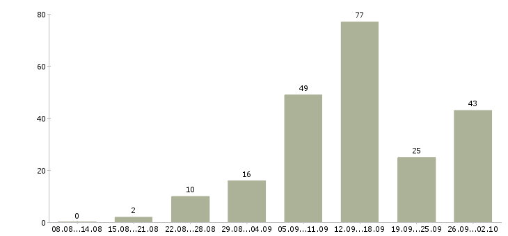Работа удаленно в Кургане - Число вакансий в Кургане по специальности удаленно за 2 месяца