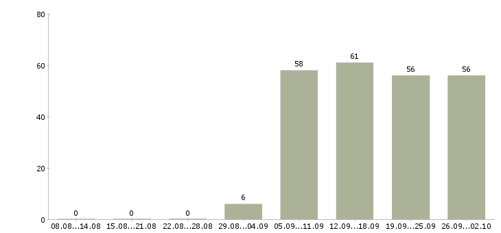 Работа консультант в офис в Махачкале - Число вакансий в Махачкале по специальности консультант в офис за 2 месяца