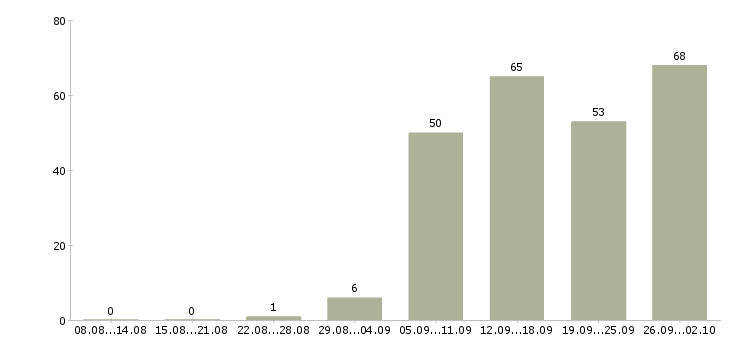 Работа business development manager в Москве - Число вакансий в Москве по специальности business development manager за 2 месяца