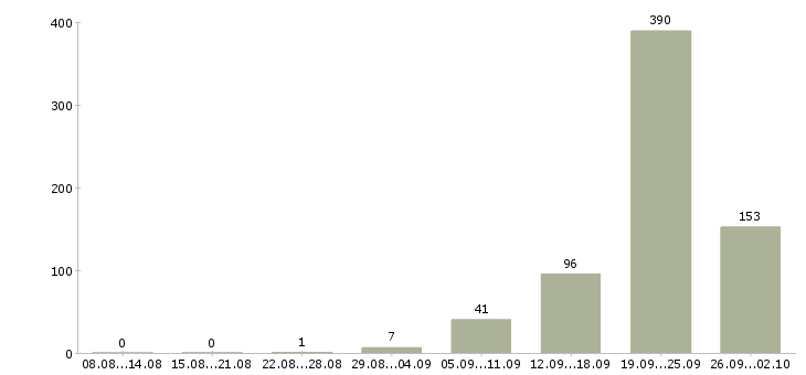 Работа водитель с иномаркой в Москве - Число вакансий в Москве по специальности водитель с иномаркой за 2 месяца