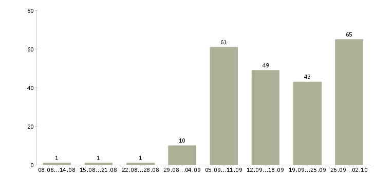 Работа специалист по соц сетям в Москве - Число вакансий в Москве по специальности специалист по соц сетям за 2 месяца