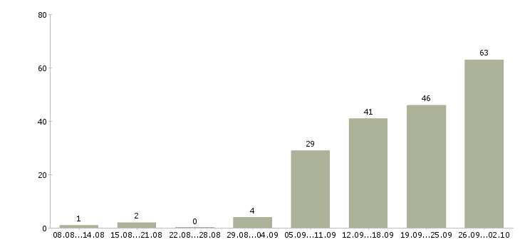 Работа специалист по управленческому учету в Москве - Число вакансий в Москве по специальности специалист по управленческому учету за 2 месяца