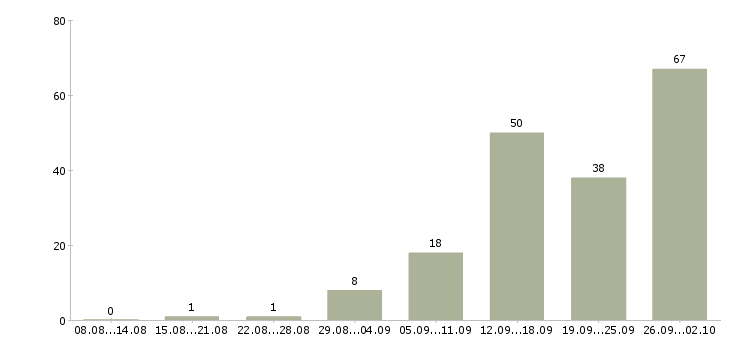 Работа дополнительная работа в Мурманске - Число вакансий в Мурманске по специальности дополнительная работа за 2 месяца