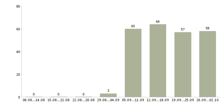 Работа консультант в офис в Новороссийске - Число вакансий в Новороссийске по специальности консультант в офис за 2 месяца
