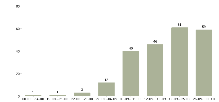 Работа менеджер по ассортименту в Новосибирске - Число вакансий в Новосибирске по специальности менеджер по ассортименту за 2 месяца