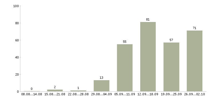 Работа менеджер по работе с регионами в Новосибирске - Число вакансий в Новосибирске по специальности менеджер по работе с регионами за 2 месяца