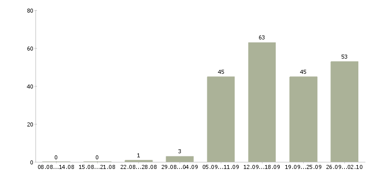 Работа специалисты в Одинцово - Число вакансий в Одинцово по специальности специалисты за 2 месяца